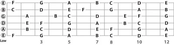 Vị trí các nốt nhạc trên cần đàn guitar (Nguồn: Internet)