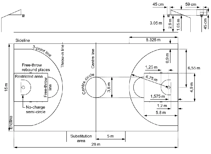 Kích thước tiêu chuẩn sân bóng rổ của FIBA