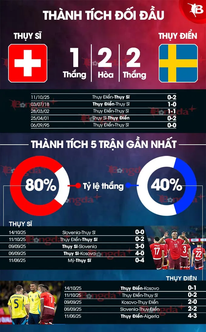 Thành tích đối đầu Thụy Sĩ vs Thụy Điển