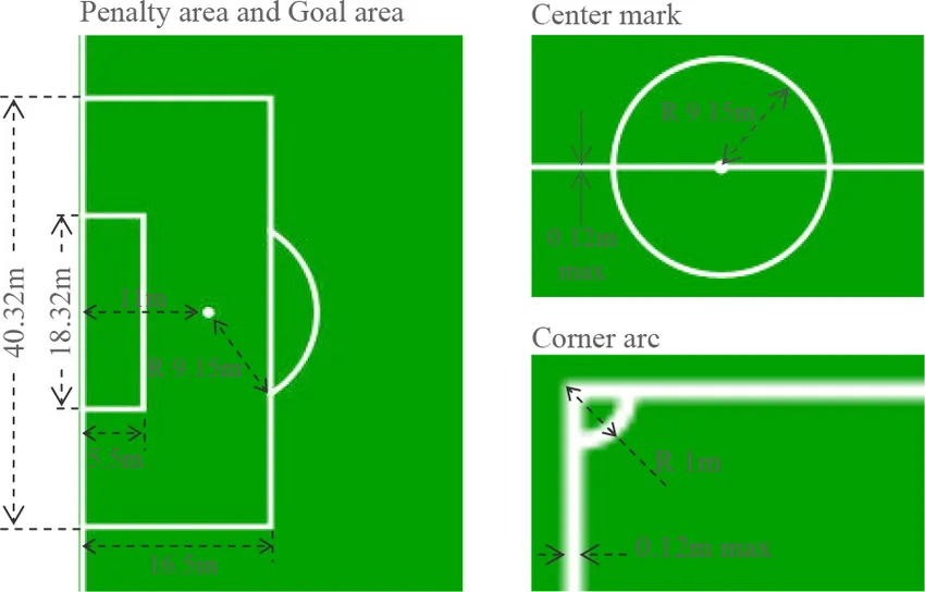 Chi tiết kích thước khu vực khung thành, phạt đền và phạt góc trên sân bóng đá.