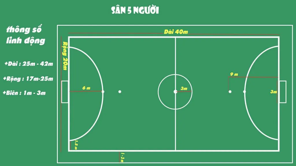 Sân thi đấu Futsal được xem là một dạng sân bóng mini.